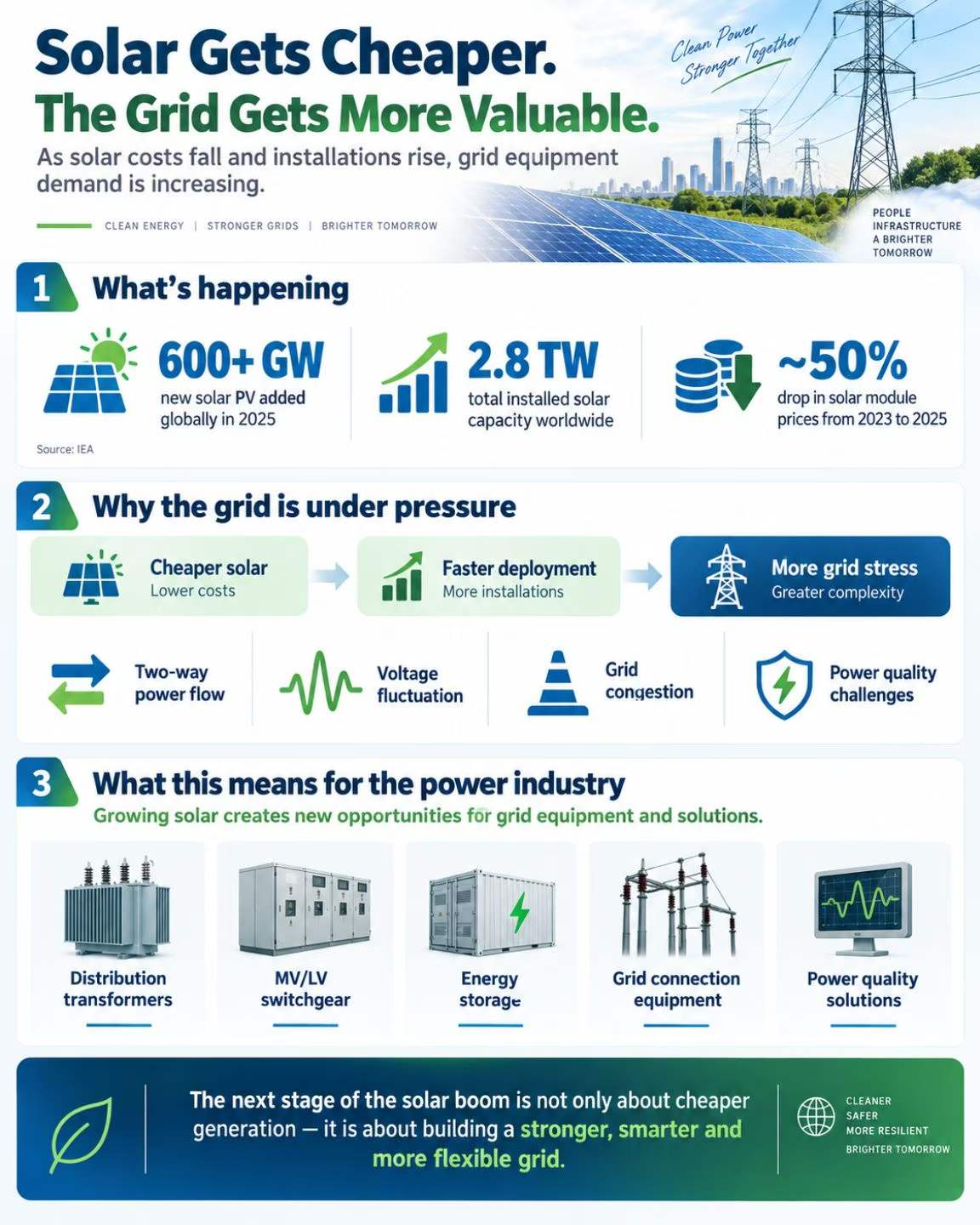 Solar Is Getting Cheaper — But the Grid Is Becoming More Important